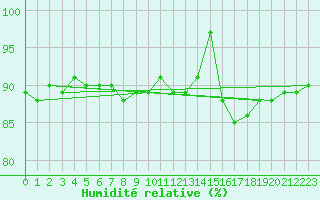 Courbe de l'humidit relative pour Ruhnu