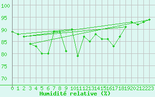 Courbe de l'humidit relative pour Bonn (All)