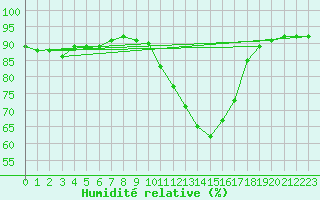 Courbe de l'humidit relative pour Woluwe-Saint-Pierre (Be)