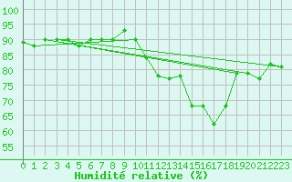 Courbe de l'humidit relative pour Combs-la-Ville (77)
