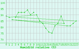 Courbe de l'humidit relative pour Lille (59)