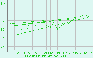 Courbe de l'humidit relative pour Pointe de Chassiron (17)