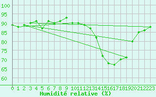 Courbe de l'humidit relative pour Potes / Torre del Infantado (Esp)