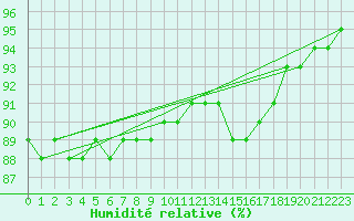Courbe de l'humidit relative pour Kokemaki Tulkkila