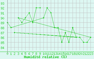 Courbe de l'humidit relative pour Saclas (91)