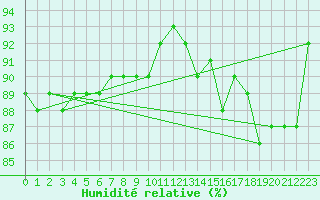 Courbe de l'humidit relative pour Narbonne-Ouest (11)