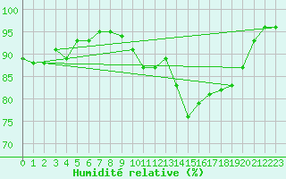Courbe de l'humidit relative pour Ile d'Yeu - Saint-Sauveur (85)