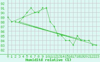 Courbe de l'humidit relative pour Cabestany (66)