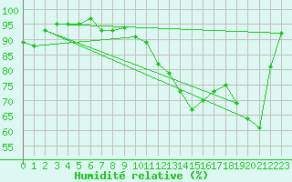 Courbe de l'humidit relative pour Besanon (25)