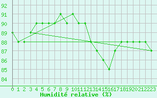 Courbe de l'humidit relative pour Ylivieska Airport