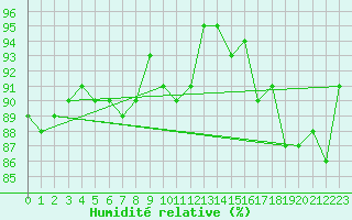 Courbe de l'humidit relative pour Drogden