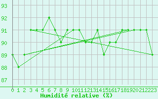 Courbe de l'humidit relative pour Kristiinankaupungin Majakka