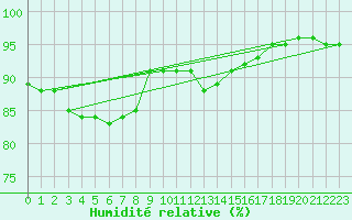 Courbe de l'humidit relative pour Ranua lentokentt