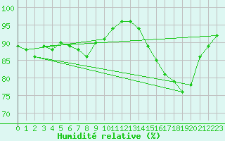 Courbe de l'humidit relative pour Bziers Cap d'Agde (34)