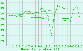 Courbe de l'humidit relative pour Weinbiet