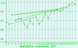 Courbe de l'humidit relative pour Diepenbeek (Be)