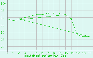 Courbe de l'humidit relative pour Humain (Be)