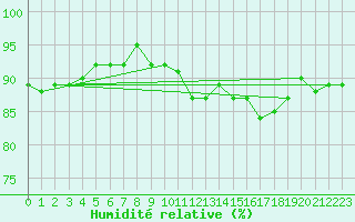 Courbe de l'humidit relative pour Herserange (54)
