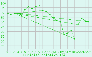 Courbe de l'humidit relative pour Sermange-Erzange (57)