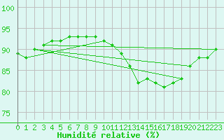 Courbe de l'humidit relative pour Gurande (44)