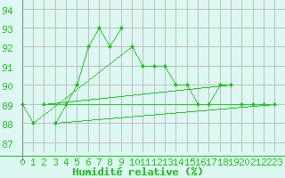 Courbe de l'humidit relative pour Schmittenhoehe