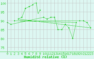 Courbe de l'humidit relative pour Cranwell
