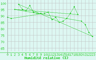 Courbe de l'humidit relative pour Locarno (Sw)