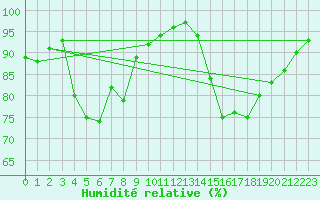 Courbe de l'humidit relative pour Quimper (29)