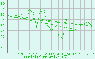 Courbe de l'humidit relative pour Boulogne (62)