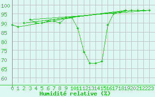 Courbe de l'humidit relative pour Chamonix-Mont-Blanc (74)