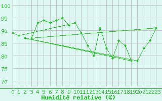 Courbe de l'humidit relative pour Ploeren (56)