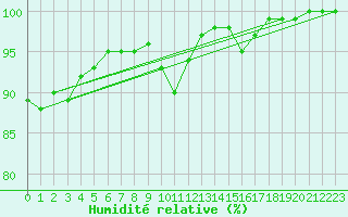 Courbe de l'humidit relative pour Metz-Nancy-Lorraine (57)