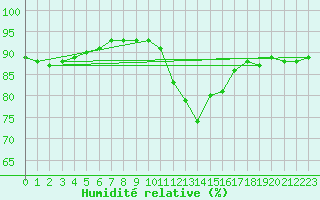 Courbe de l'humidit relative pour Corsept (44)