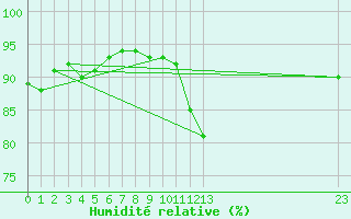 Courbe de l'humidit relative pour Courcouronnes (91)