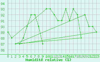 Courbe de l'humidit relative pour Troyes (10)