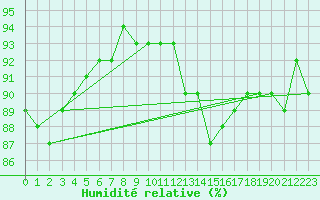 Courbe de l'humidit relative pour Melle (Be)