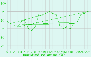Courbe de l'humidit relative pour Ile de Groix (56)