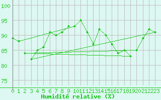 Courbe de l'humidit relative pour Le Mesnil-Esnard (76)