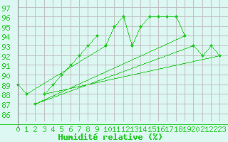 Courbe de l'humidit relative pour Remich (Lu)