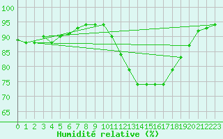 Courbe de l'humidit relative pour Montauban (82)