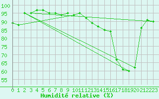 Courbe de l'humidit relative pour Ploudalmezeau (29)