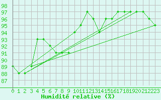 Courbe de l'humidit relative pour Christnach (Lu)