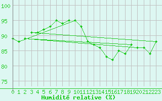 Courbe de l'humidit relative pour Lagny-sur-Marne (77)