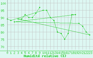 Courbe de l'humidit relative pour Ile du Levant (83)