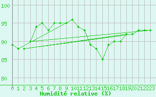 Courbe de l'humidit relative pour Toussus-le-Noble (78)