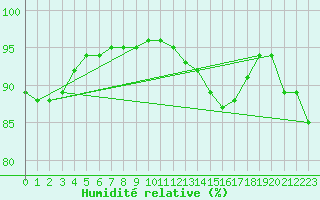 Courbe de l'humidit relative pour Istres (13)