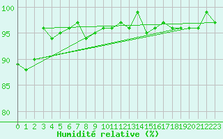 Courbe de l'humidit relative pour Pinsot (38)