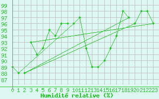 Courbe de l'humidit relative pour Sermange-Erzange (57)
