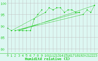 Courbe de l'humidit relative pour Cavalaire-sur-Mer (83)