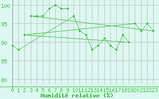 Courbe de l'humidit relative pour Braintree Andrewsfield